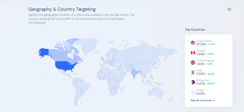 Constant Contact Demographic
