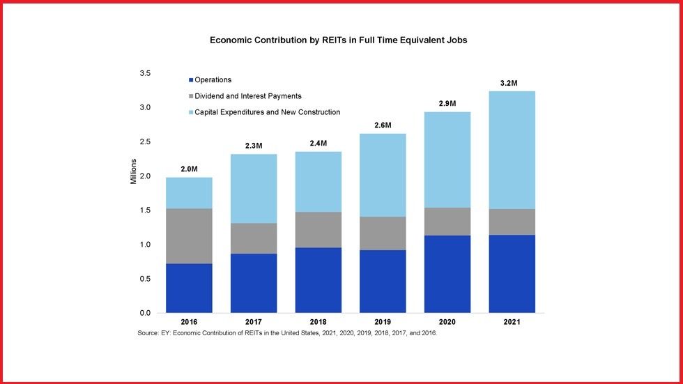 REITs supported an estimated 3.2 million fulltime equivalent (FTE) jobs in the U.S. in 2021