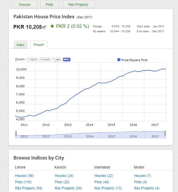  Real Estate Price Index in Pakistan
